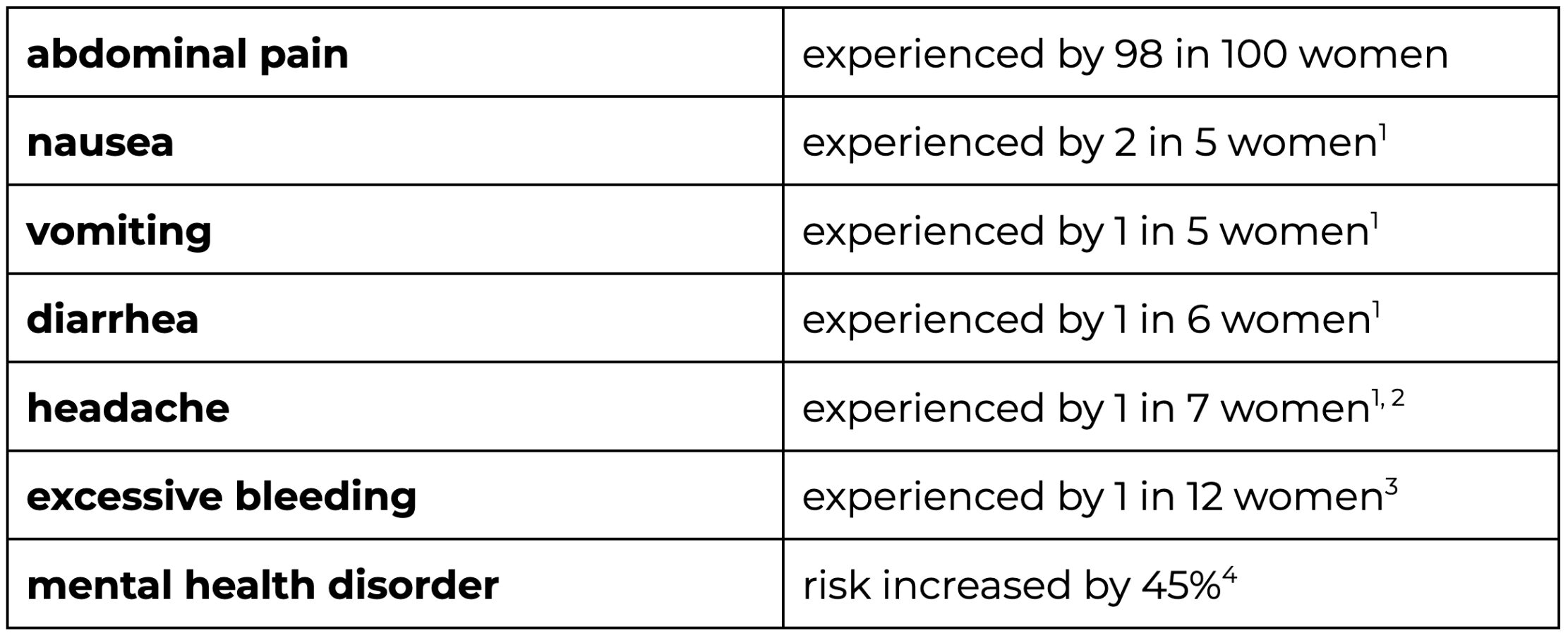 medical abortion side effects