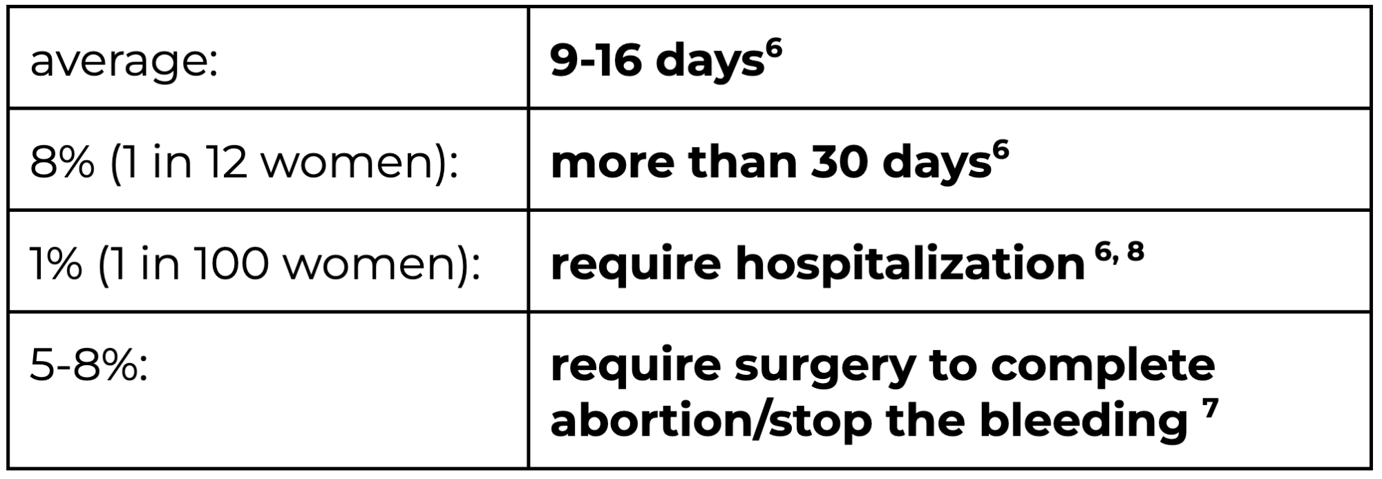how long bleeding lasts after abortion pill